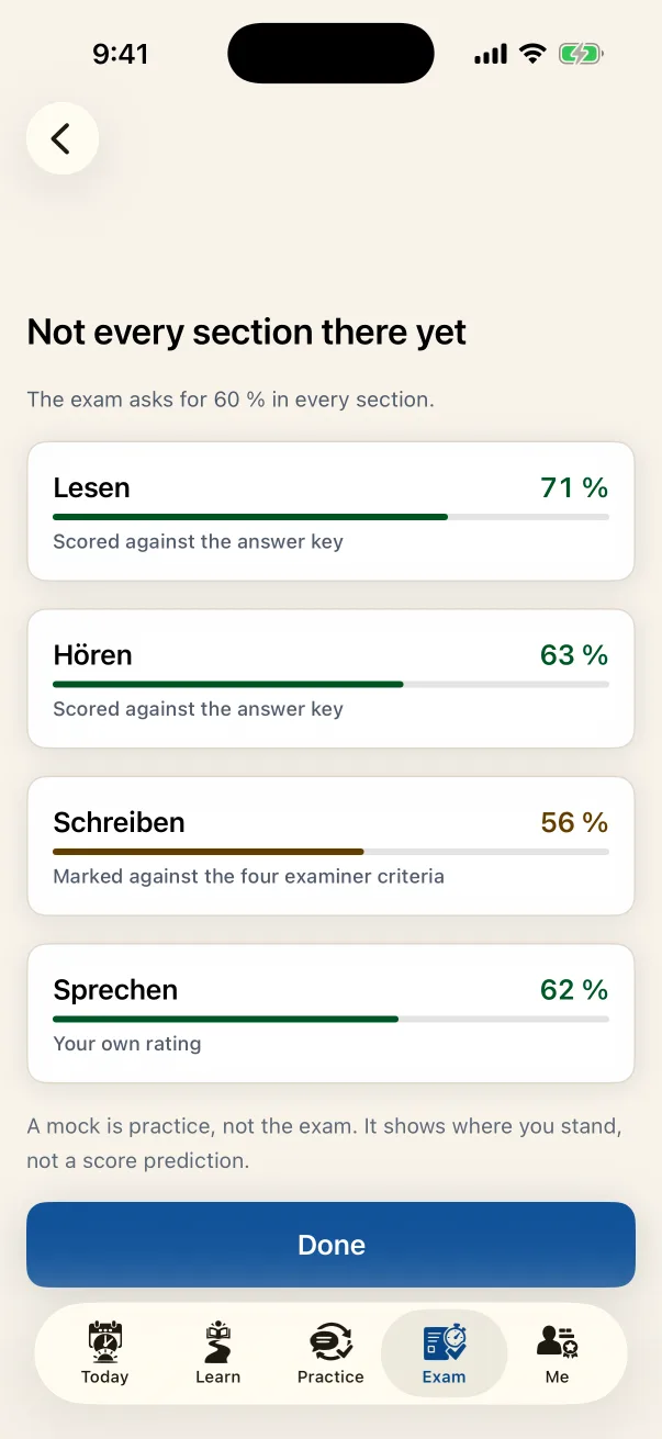 A mock test report in Lautly: Lesen 71 %, Hören 63 % and Sprechen 62 % above the line, Schreiben 56 % marked against the four examiner criteria, below it.